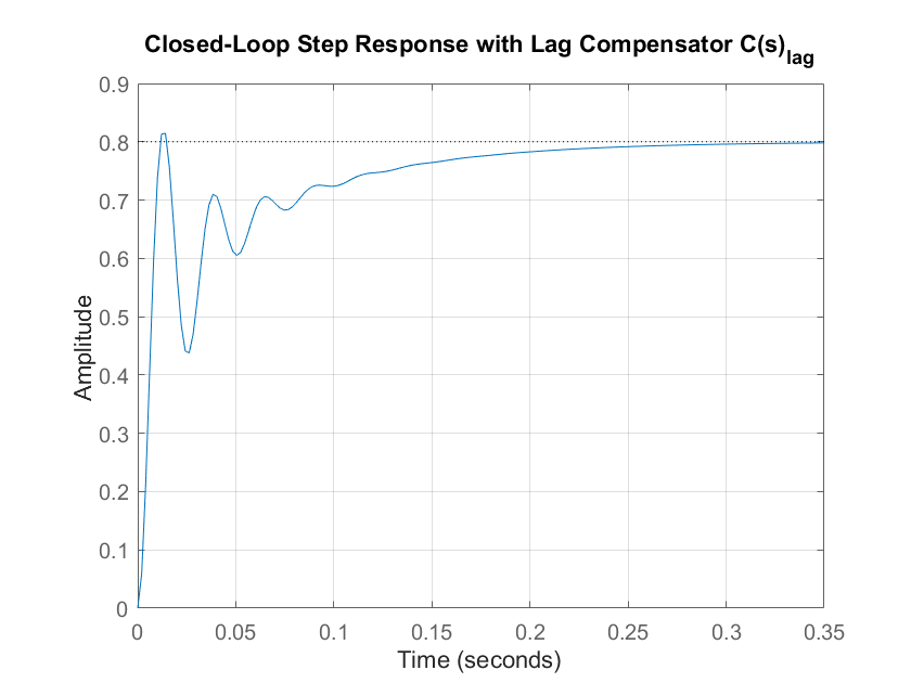 Lead Compensator Bode
